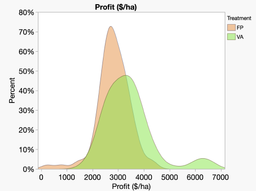 Graph demonstrating profit distribution for Virtual Agronomist (VA) and Farmer Practice (FP)