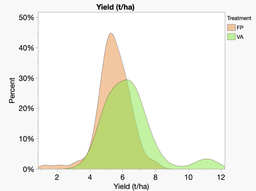 Graph demonstrating yield distribution for Virtual Agronomist (VA) and Farmer Practice (FP).